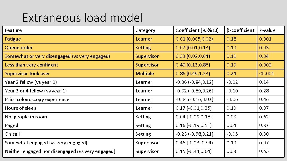 Extraneous load model Feature Category Coefficient (95% CI) β-coefficient P-value Fatigue Learner 0. 01