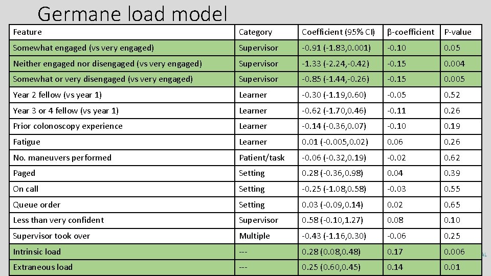Germane load model Feature Category Coefficient (95% CI) β-coefficient P-value Somewhat engaged (vs very