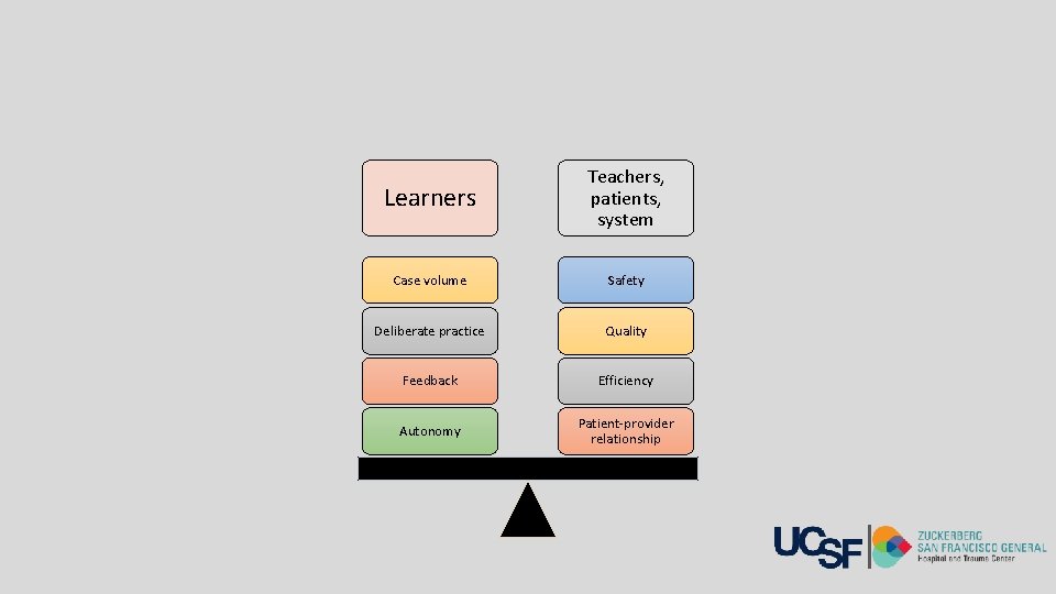 Learners Teachers, patients, system Case volume Safety Deliberate practice Quality Feedback Efficiency Autonomy Patient-provider