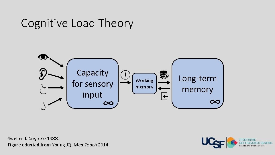 Cognitive Load Theory Capacity for sensory input ∞ Sweller J. Cogn Sci 1988. Figure