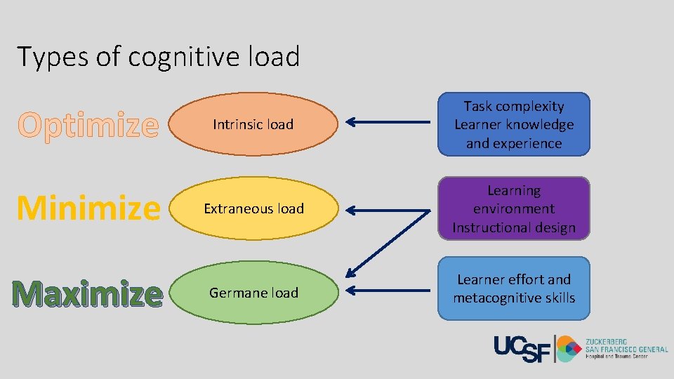 Types of cognitive load Optimize Minimize Maximize Intrinsic load Task complexity Learner knowledge and