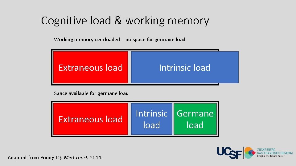 Cognitive load & working memory Working memory overloaded – no space for germane load