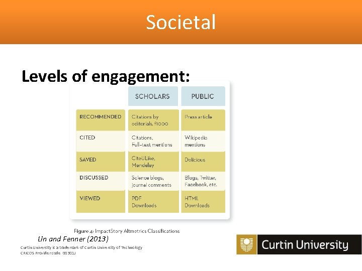 Societal Levels of engagement: Lin and Fenner (2013) Curtin University is a trademark of