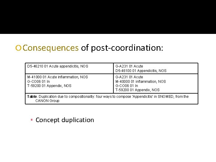  Consequences of post-coordination: D 5 -46210 01 Acute appendicitis, NOS G-A 231 01