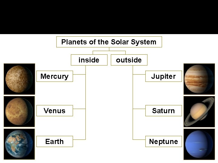 Planets of the Solar System inside outside Mercury Jupiter Venus Saturn Earth Neptune 