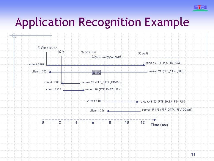 Application Recognition Example % ftp server % ls % passive % get wmggw. mp