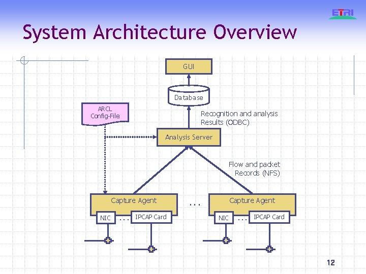 System Architecture Overview GUI Database ARCL Config-File Recognition and analysis Results (ODBC) Analysis Server