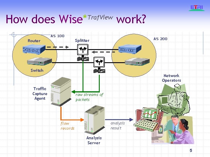 How does Wise* AS 100 Router Traf. View work? AS 200 Splitter Switch Network
