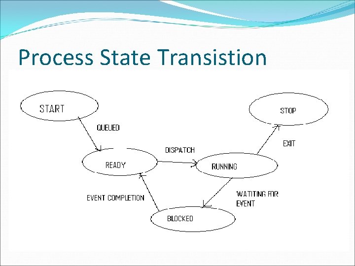 Process State Transistion 