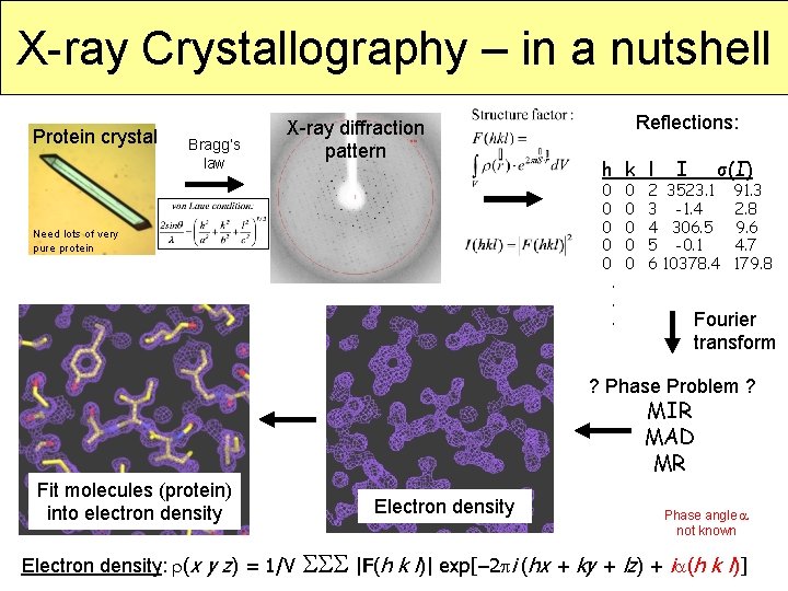 X-ray Crystallography – in a nutshell Protein crystal Bragg’s law X-ray diffraction pattern Reflections: