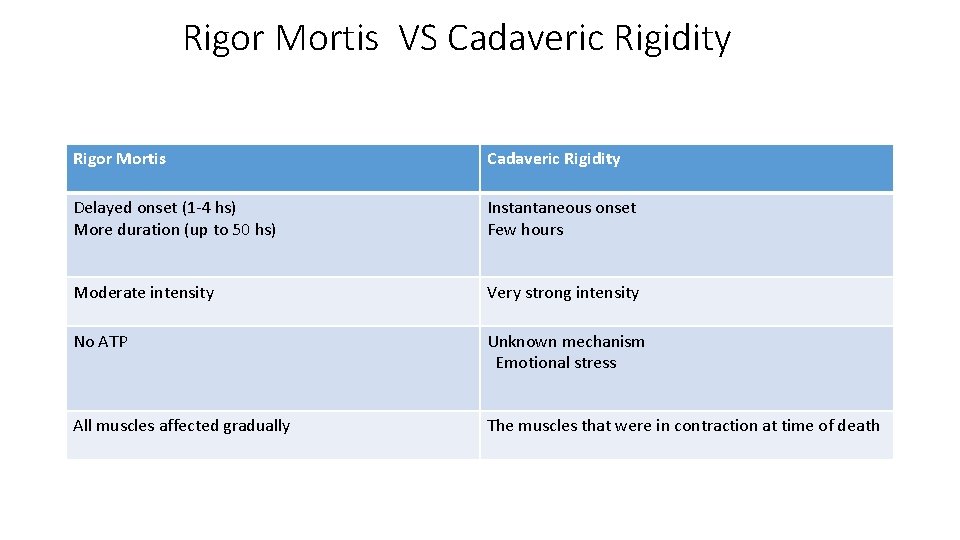 Rigor Mortis VS Cadaveric Rigidity Rigor Mortis Cadaveric Rigidity Delayed onset (1 -4 hs)