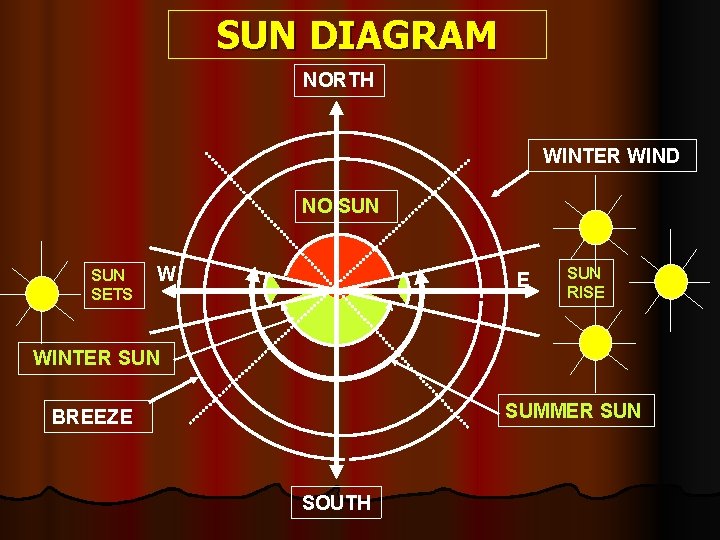 SUN DIAGRAM NORTH WINTER WIND NO SUN SETS W E SUN RISE WINTER SUN