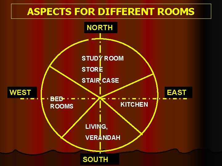 ASPECTS FOR DIFFERENT ROOMS NORTH STUDY ROOM STORE STAIR CASE WEST EAST BED ROOMS