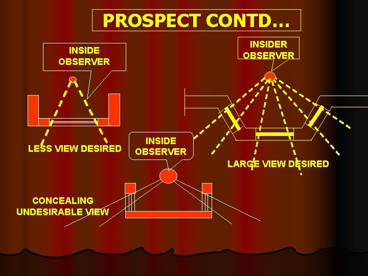 PROSPECT CONTD… INSIDER OBSERVER INSIDE OBSERVER LESS VIEW DESIRED INSIDE OBSERVER LARGE VIEW DESIRED