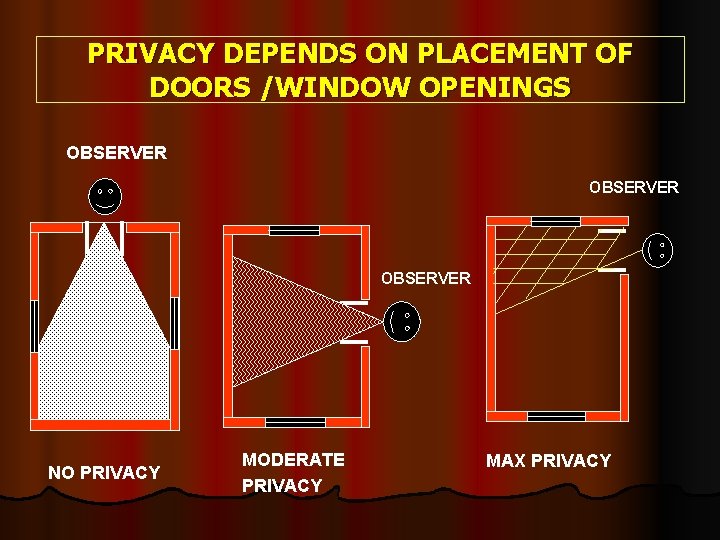 PRIVACY DEPENDS ON PLACEMENT OF DOORS /WINDOW OPENINGS OBSERVER NO PRIVACY MODERATE PRIVACY MAX