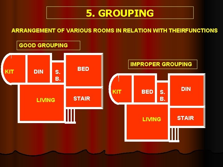 5. GROUPING ARRANGEMENT OF VARIOUS ROOMS IN RELATION WITH THEIRFUNCTIONS GOOD GROUPING KIT DIN