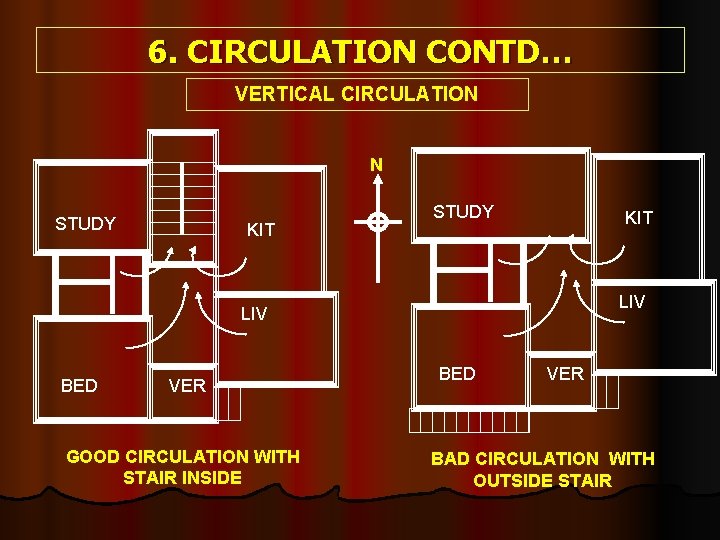 6. CIRCULATION CONTD… VERTICAL CIRCULATION N STUDY KIT LIV BED VER GOOD CIRCULATION WITH