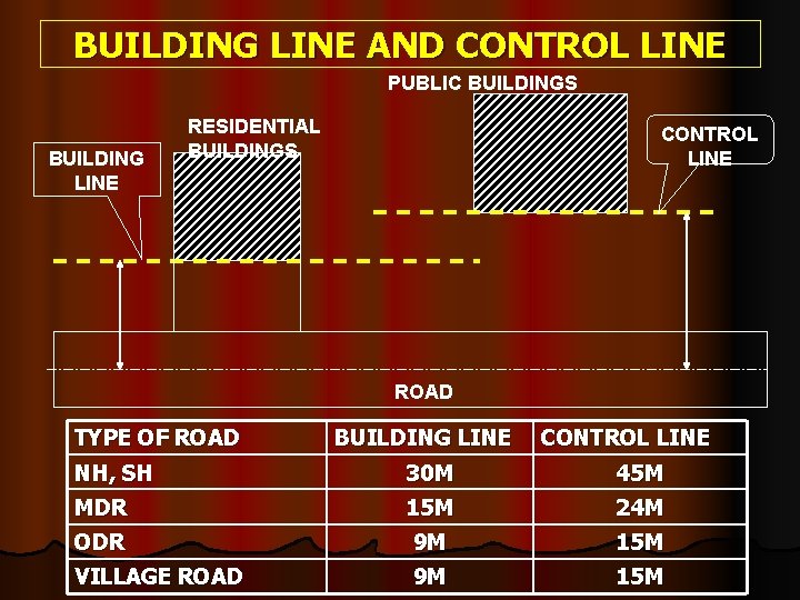 BUILDING LINE AND CONTROL LINE PUBLIC BUILDINGS BUILDING LINE RESIDENTIAL BUILDINGS CONTROL LINE ROAD