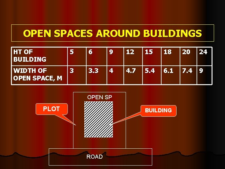 OPEN SPACES AROUND BUILDINGS HT OF BUILDING 5 6 9 12 15 18 20