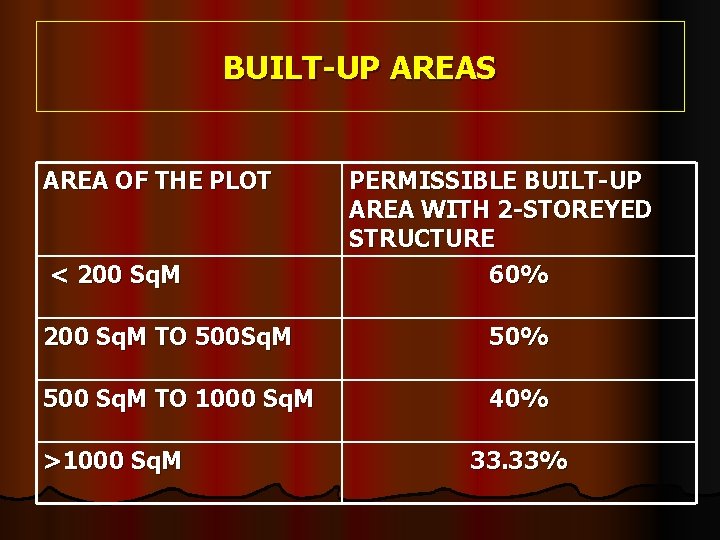 BUILT-UP AREAS AREA OF THE PLOT < 200 Sq. M PERMISSIBLE BUILT-UP AREA WITH