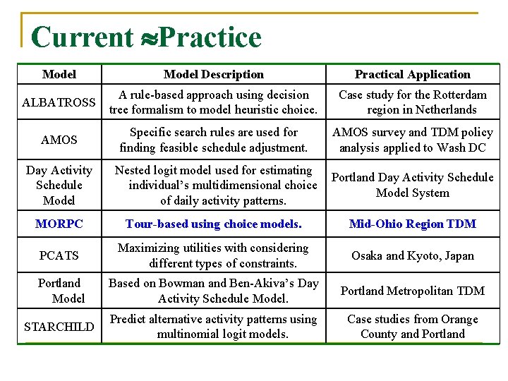 Current Practice Model Description Practical Application ALBATROSS A rule-based approach using decision tree formalism