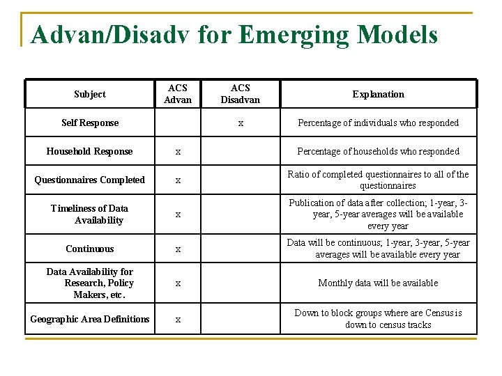 Advan/Disadv for Emerging Models Subject ACS Advan Self Response ACS Disadvan Explanation x Percentage