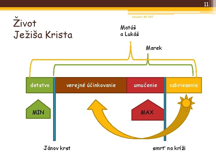 11 Život Ježiša Krista Katechéti BA 2017 Matúš a Lukáš Marek detstvo verejné účinkovanie