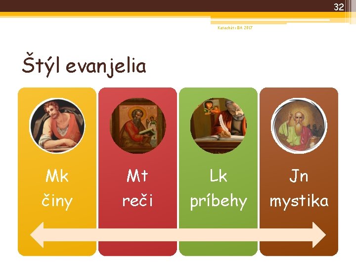 32 Katechéti BA 2017 Štýl evanjelia Mk činy Mt reči Lk príbehy Jn mystika