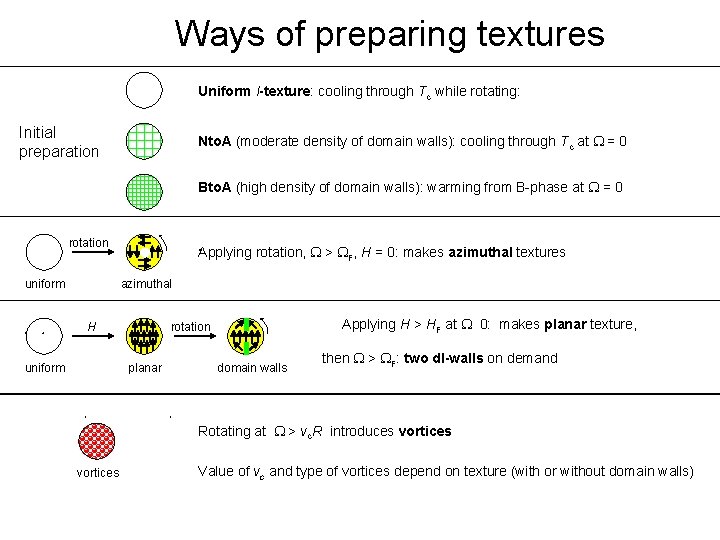 Ways of preparing textures Uniform l-texture: cooling through Tc while rotating: Initial preparation Nto.