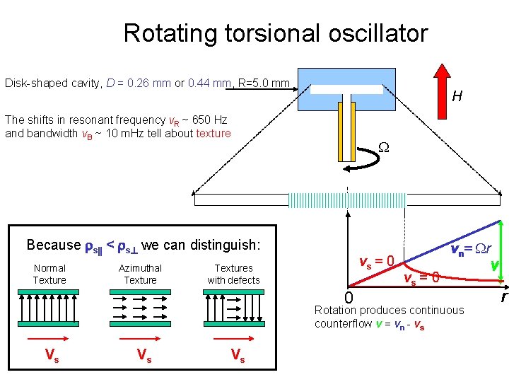 Rotating torsional oscillator Disk-shaped cavity, D = 0. 26 mm or 0. 44 mm,