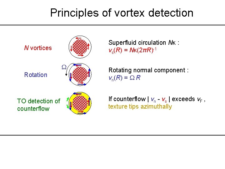 Principles of vortex detection Superfluid circulation Nκ : vs(R) = Nκ(2πR)-1 N vortices Rotation