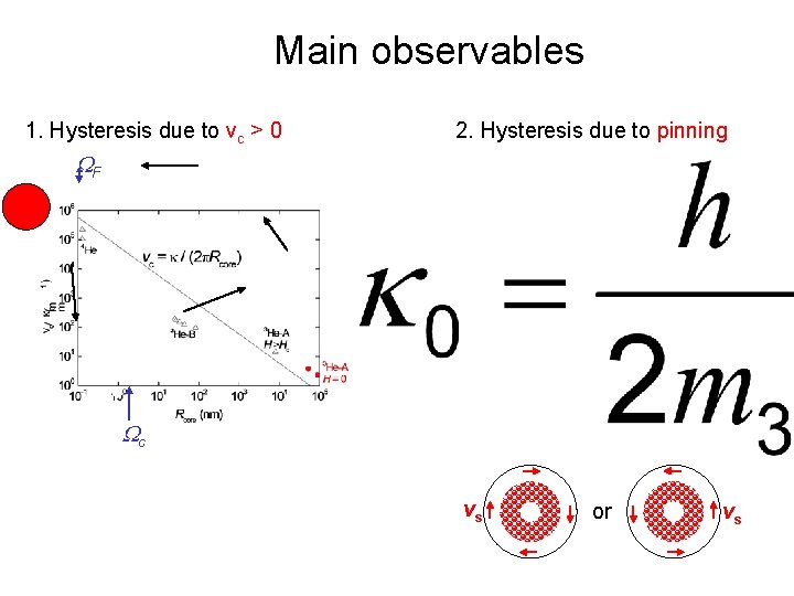 Main observables 1. Hysteresis due to vc > 0 2. Hysteresis due to pinning