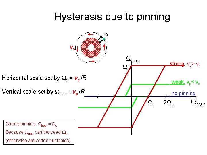 Hysteresis due to pinning ? vs trap strong, vp> vc c Horizontal scale set