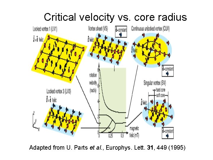 Critical velocity vs. core radius Adapted from U. Parts et al. , Europhys. Lett.