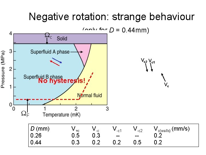 Negative rotation: strange behaviour (only for D = 0. 44 mm) c Vc 2