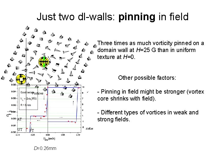 Just two dl-walls: pinning in field Three times as much vorticity pinned on a