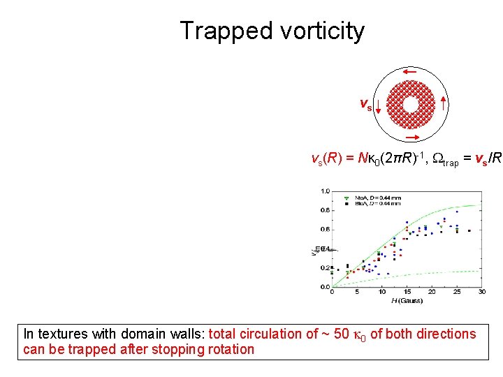 Trapped vorticity vs vs(R) = Nκ 0(2πR)-1, trap = vs/R In textures with domain