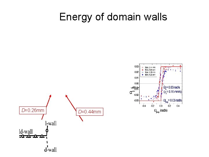 Energy of domain walls D=0. 26 mm D=0. 44 mm 