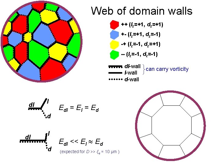 Web of domain walls ++ (lz=+1, dz=+1) +- (lz=+1, dz=-1) -+ (lz=-1, dz=+1) --