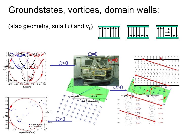 Groundstates, vortices, domain walls: (slab geometry, small H and vs) =0 >0 vs=0 >0