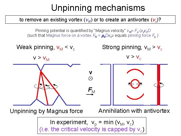 Unpinning mechanisms to remove an existing vortex (v. M) or to create an antivortex