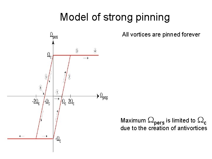 Model of strong pinning All vortices are pinned forever Maximum pers is limited to