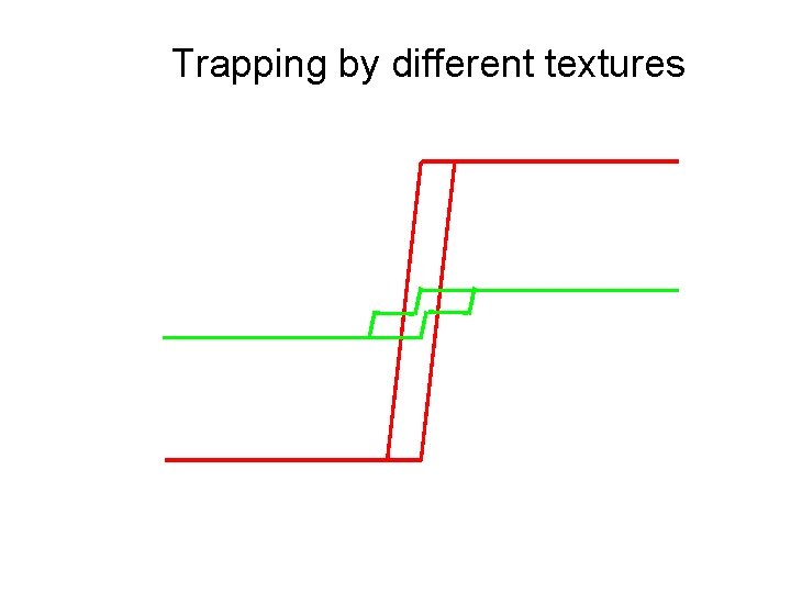 Trapping by different textures 