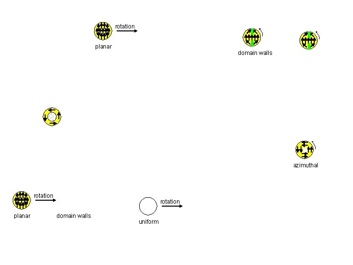 rotation planar domain walls azimuthal rotation planar rotation domain walls uniform 