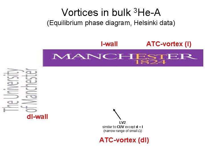 Vortices in bulk 3 He-A (Equilibrium phase diagram, Helsinki data) l-wall ATC-vortex (l) dl-wall