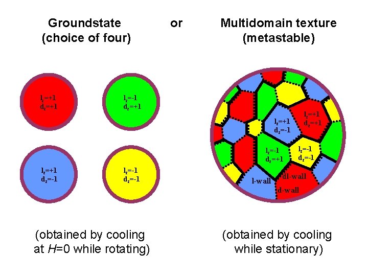 Groundstate (choice of four) lz=+1 dz=+1 or Multidomain texture (metastable) lz=-1 dz=+1 lz=+1 dz=-1