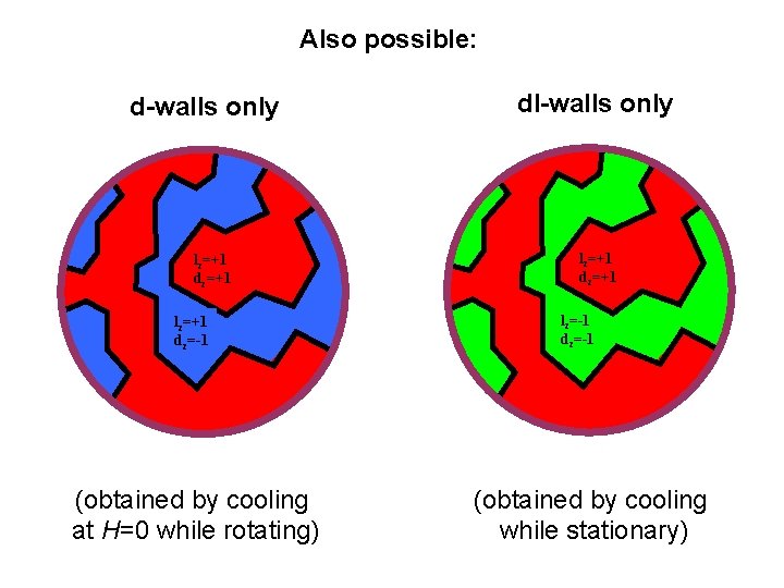 Also possible: d-walls only lz=+1 dz=+1 lz=+1 dz=-1 (obtained by cooling at H=0 while