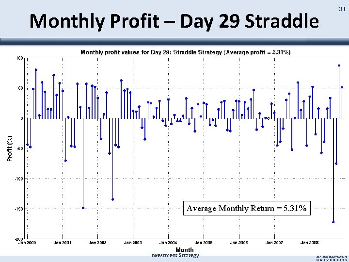 Monthly Profit – Day 29 Straddle Average Monthly Return = 5. 31% Investment Strategy