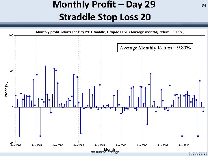 Monthly Profit – Day 29 Straddle Stop Loss 20 Average Monthly Return = 9.