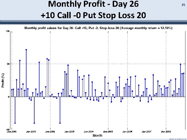 Monthly Profit - Day 26 +10 Call -0 Put Stop Loss 20 Average Monthly